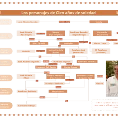 Árbol genealógico de "Cien años de soledad", mostrando las generaciones de la familia Buendía y sus relaciones.