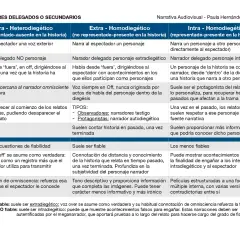 Tabla comparativa de narradores, incluyendo el narrador no fiable, que puede ser intradiegético y mostrar eventos falsos.