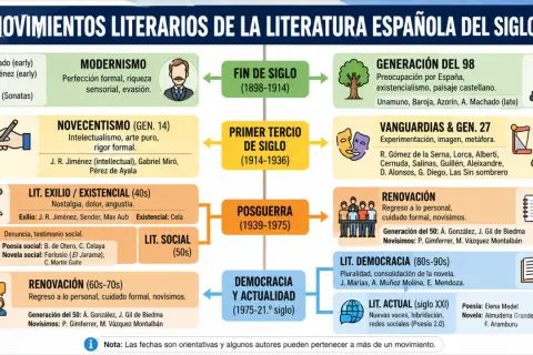 Diagrama de movimientos literarios españoles del siglo XX. Susana Rodríguez Lezaun, autora de libros, organiza la trilogía del orden.