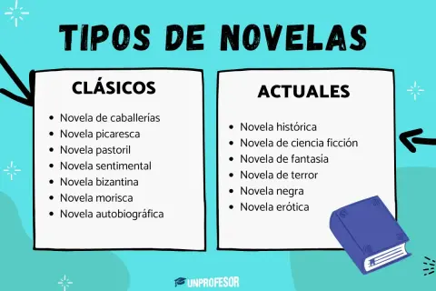 Clasificación de tipos de novela: clásicos (caballerías, picaresca, pastoril, sentimental, bizantina, morisca, autobiográfica) y actuales (histórica, ciencia ficción, fantasía, terror, negra, erótica).