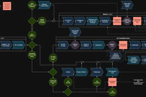 Diagrama del orden de lectura del Cosmere, mostrando las series Mistborn, El Archivo de las Tormentas y otras obras.