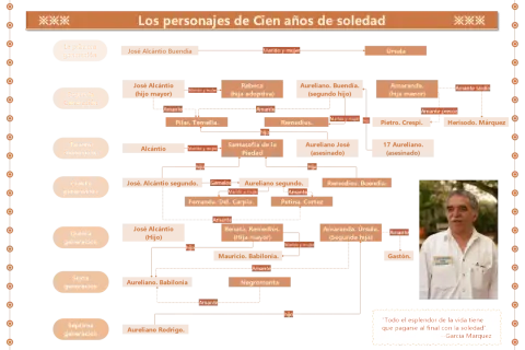 Árbol genealógico de "Cien años de soledad", mostrando las generaciones de la familia Buendía y sus relaciones.