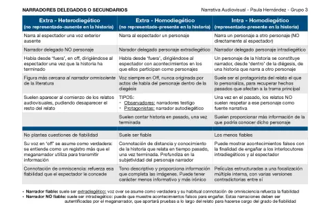 Tabla comparativa de narradores, incluyendo el narrador no fiable, que puede ser intradiegético y mostrar eventos falsos.