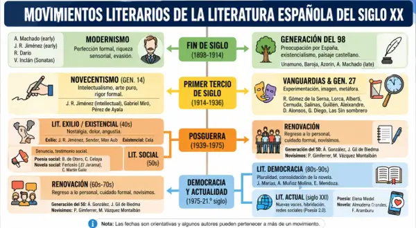 Diagrama de movimientos literarios españoles del siglo XX. Susana Rodríguez Lezaun, autora de libros, organiza la trilogía del orden.