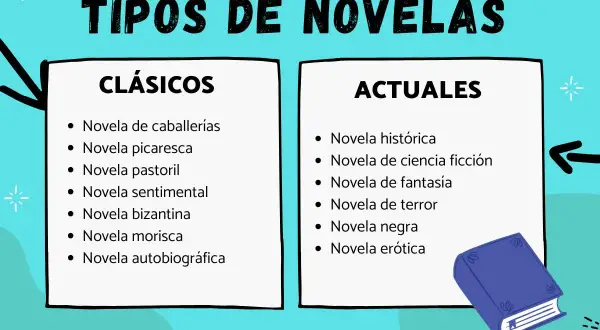 Clasificación de tipos de novela: clásicos (caballerías, picaresca, pastoril, sentimental, bizantina, morisca, autobiográfica) y actuales (histórica, ciencia ficción, fantasía, terror, negra, erótica).