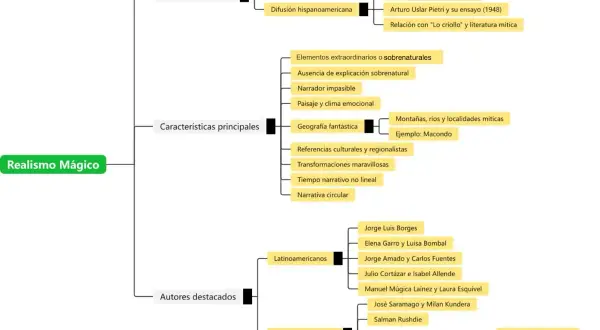 Mapa mental que explica qué es el realismo mágico: origen, características (elementos extraordinarios, geografía fantástica) y autores destacados.