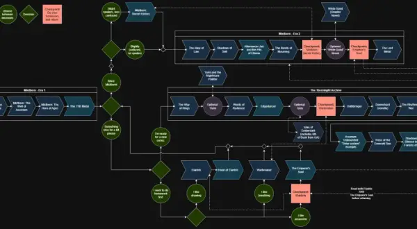 Diagrama del orden de lectura del Cosmere, mostrando las series Mistborn, El Archivo de las Tormentas y otras obras.