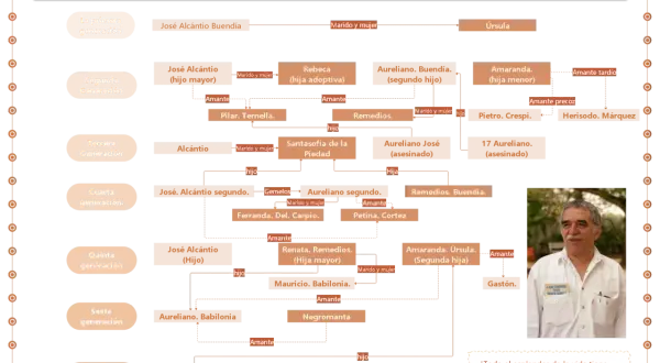 Árbol genealógico de "Cien años de soledad", mostrando las generaciones de la familia Buendía y sus relaciones.
