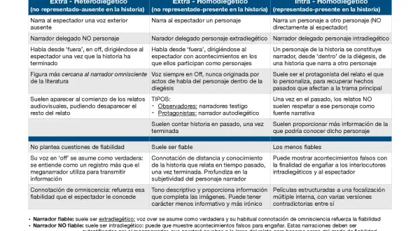 Tabla comparativa de narradores, incluyendo el narrador no fiable, que puede ser intradiegético y mostrar eventos falsos.