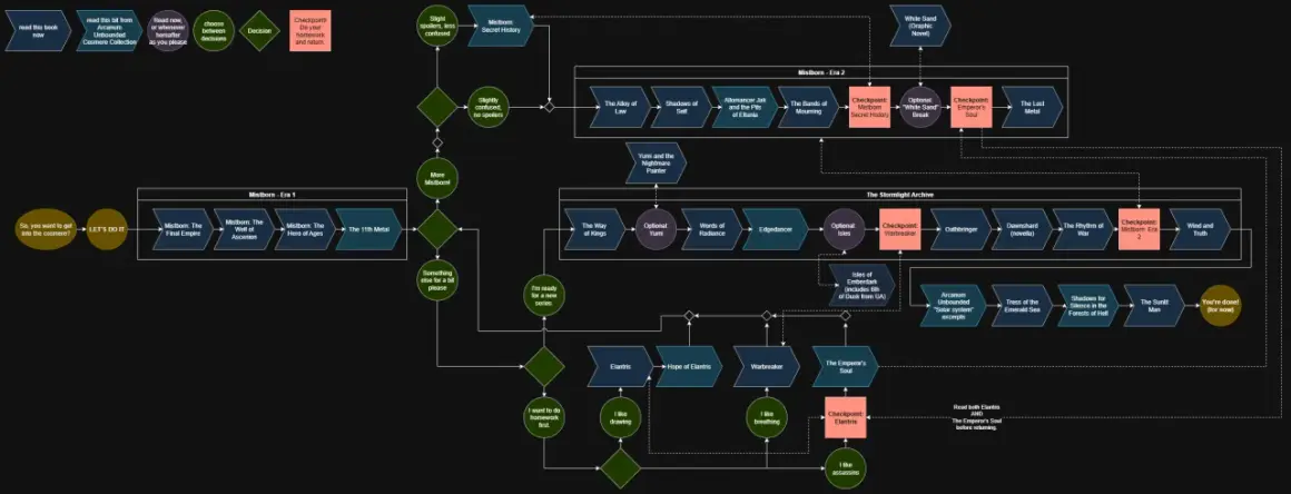 Diagrama del orden de lectura del Cosmere, mostrando las series Mistborn, El Archivo de las Tormentas y otras obras.