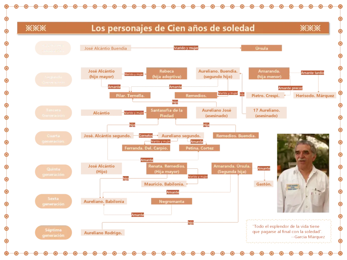 Árbol genealógico de "Cien años de soledad", mostrando las generaciones de la familia Buendía y sus relaciones.