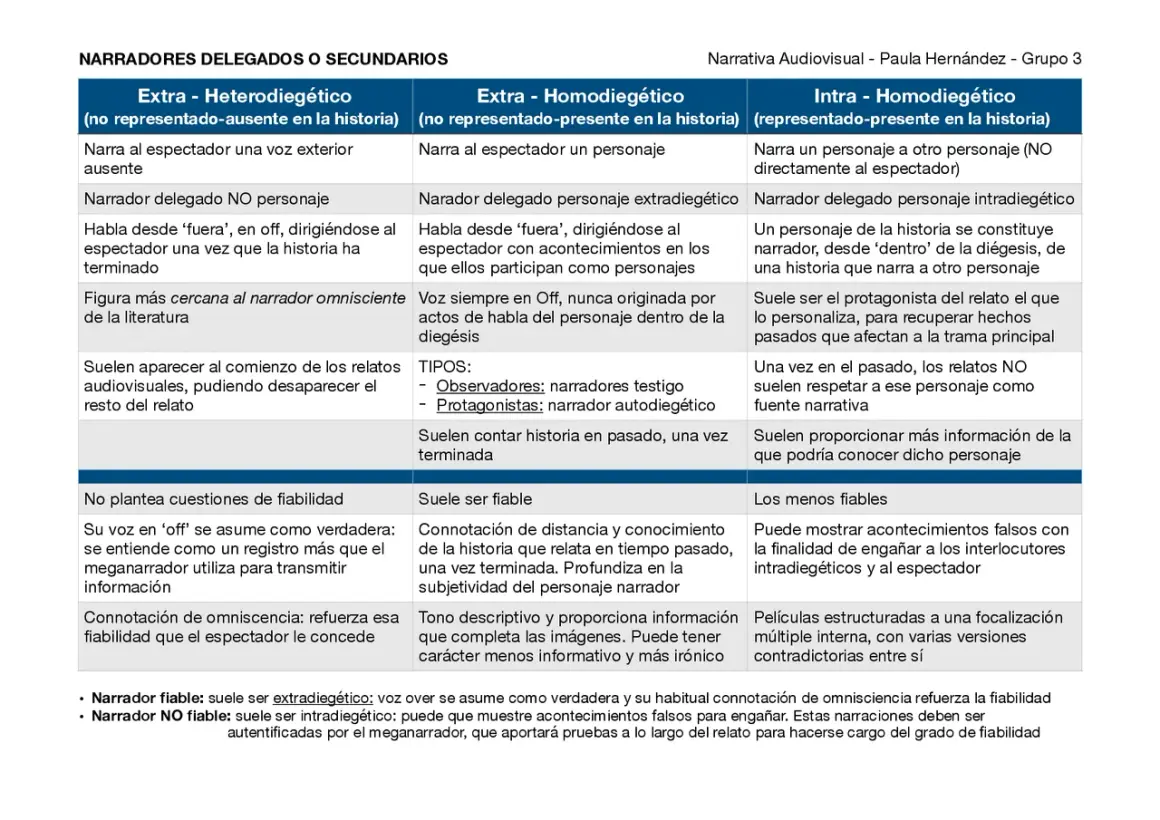 Tabla comparativa de narradores, incluyendo el narrador no fiable, que puede ser intradiegético y mostrar eventos falsos.