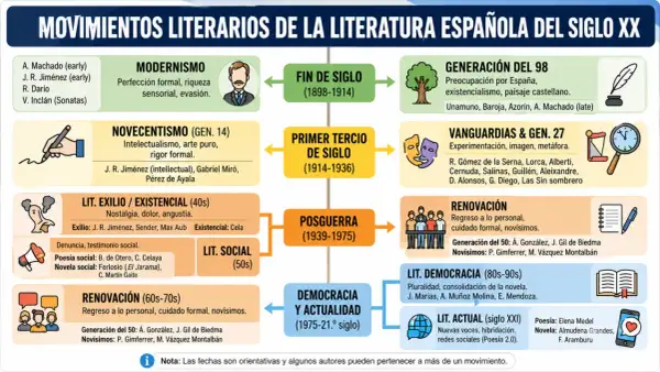 Diagrama de movimientos literarios españoles del siglo XX. Susana Rodríguez Lezaun, autora de libros, organiza la trilogía del orden.