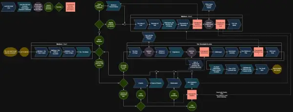 Diagrama del orden de lectura del Cosmere, mostrando las series Mistborn, El Archivo de las Tormentas y otras obras.
