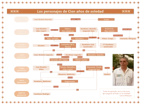 Árbol genealógico de "Cien años de soledad", mostrando las generaciones de la familia Buendía y sus relaciones.