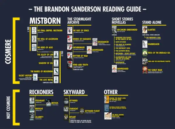 Guía de lectura de Brandon Sanderson: los mejores libros de Mistborn, Stormlight Archive, Reckoners, Skyward y más.
