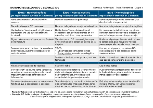 Tabla comparativa de narradores, incluyendo el narrador no fiable, que puede ser intradiegético y mostrar eventos falsos.